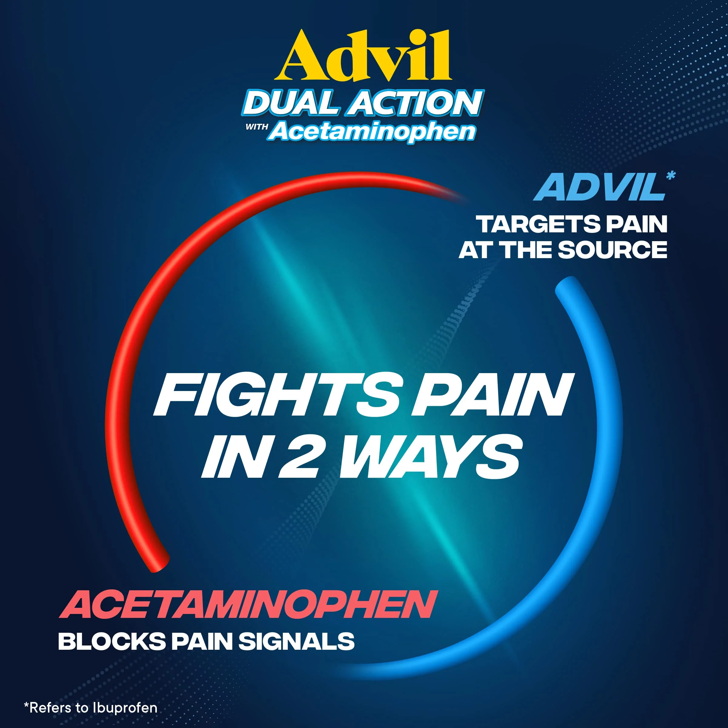 Advil Dual Action Coated Caplets with Acetaminophen, 250 Mg Ibuprofen and 500 Mg Acetaminophen Per Dose (2 Dose Equivalent) for 8 Hour Pain Relief - 216 Count - Image 8
