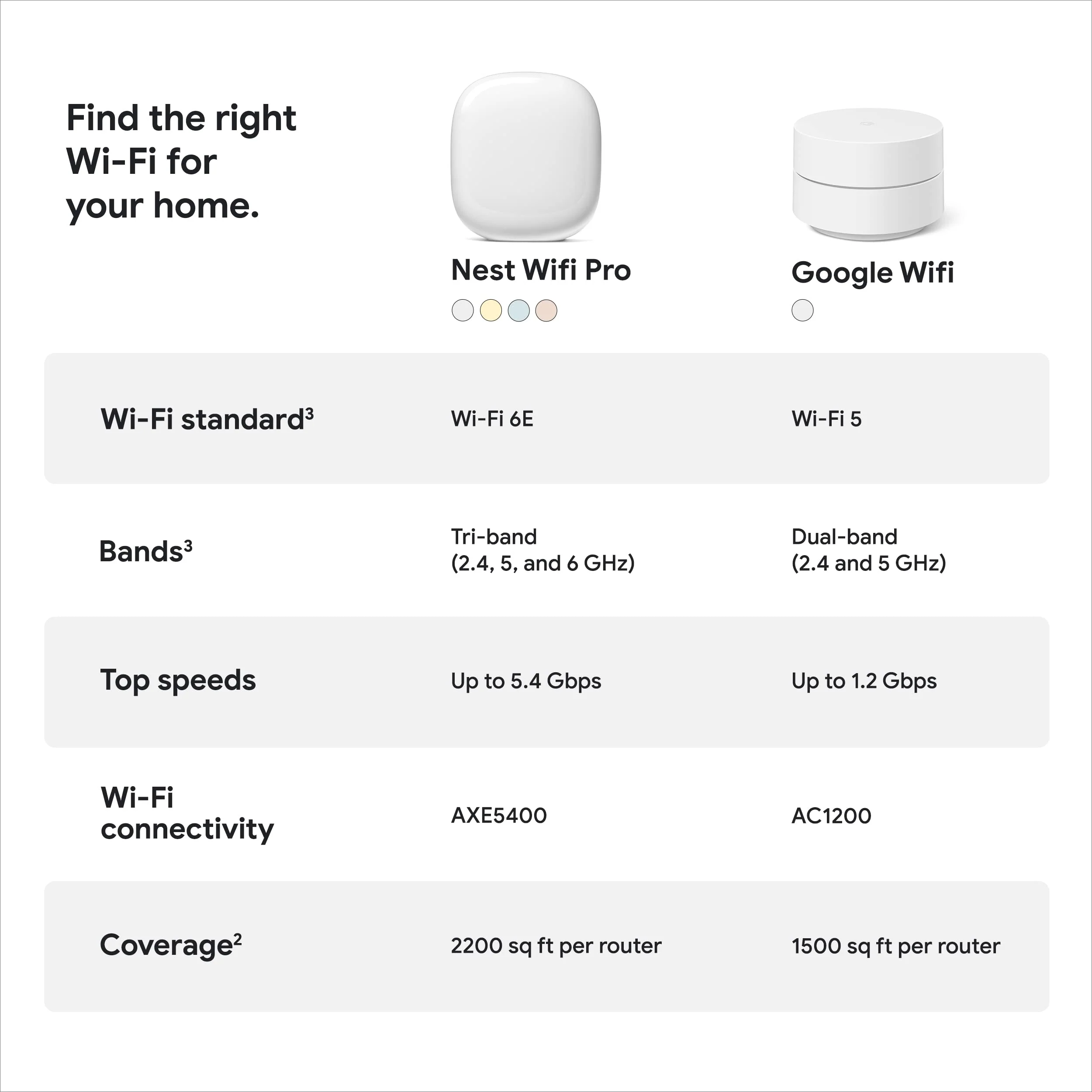 Google Nest WiFi Pro - 6E - Reliable Home Wi-Fi System with Fast Speed and Whole Home Coverage - Mesh Router - 3 Pack - Snow - Image 8