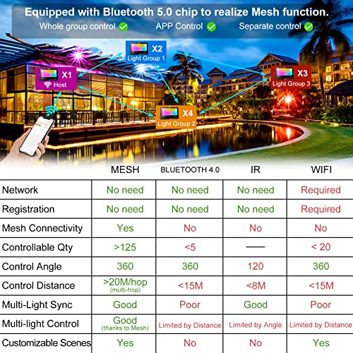 LED Flood Light Outdoor 800W Equivalent Bluetooth Smart Color Change Landscape Lighting DIY-Scene+RGB Colors+Warm White 2700K - APP & Group Control & Timing, IP66 Waterproof US 3-Plug Up Light 4Pack - Image 14